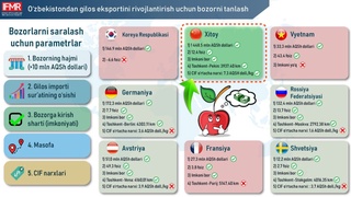 Gilos eksporti uchun eng istiqbolli bozor qaysi ekani aniqlandi
