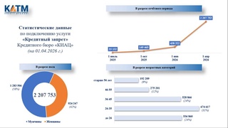 Более 2,2 млн граждан Узбекистана подключились к услуге «Кредитный запрет»