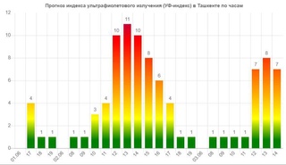 Сегодня в Ташкенте ожидается экстремально высокий уровень ультрафиолетового излучения