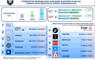 OpenAI 2025 йилнинг биринчи ярмида Ўзбекистонга 2,9 млрд сўм солиқ тўлади