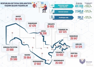135 мингдан ортиқ фуқарога "контракт" тўлови учун даромад солиғи қайтарилди
