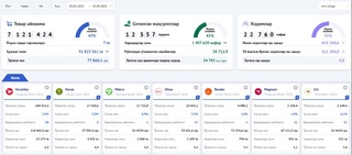 В Узбекистане товарооборот крупных торговых сетей за пять месяцев этого года превысил 7,1 трлн сумов