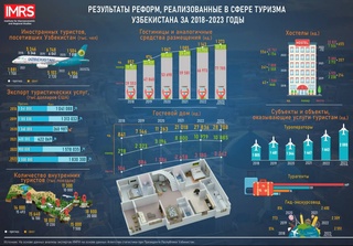 За десять месяцев 2023 года количество зарубежных туристов, прибывших в Узбекистан, достигло 4,9 млн
