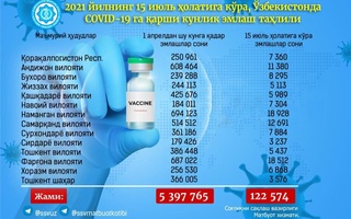 Юртимизда коронавирусга қарши тўлиқ эмланганлар сони 985 157  нафарга етди
