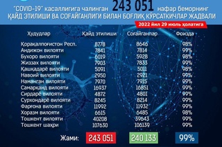 Kecha yurtimizda kasallanishlar soni pasayib, 49 nafar kishida koronavirus aniqlandi