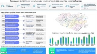 Қашқадарёда ичимлик суви таъминотини яхшилаш ишлари бошлаб юборилди