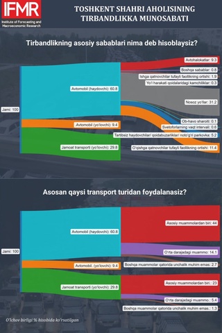 Тошкент шаҳри аҳолиси йўллардаги тирбандликка қандай муносабатда?