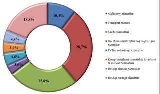 Республикамизда 2020 йилда 45 817,3 млрд. сўмлик молиявий хизматлар кўрсатилган