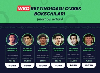 WBO reytingi yangilandi