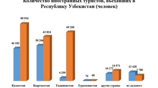 Туроператор ва турагентларга хорижий сайёҳларни жалб қилиш учун субсидия ажратилади