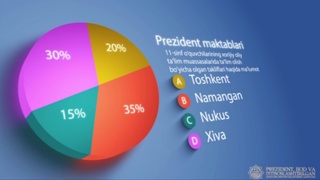 Prezident maktablari bitiruvchilari jami 3 351 556 dollarlik grant takliflarini olishdi