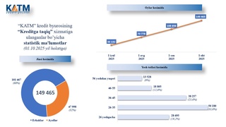 Өзбекстанда 150 мыңға жуық адам өзіне-өзі несие алуға тыйым салды