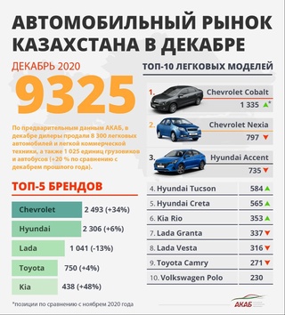 Chevrolet 2020 йилда Қозоғистонда энг тез ривожланаётган брендга айланди