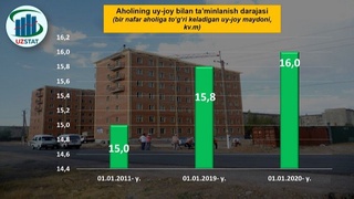 Республикада уй-жой билан таъминланганлик даражаси ўсмоқда