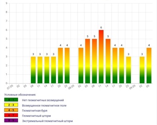 Бугун G4 даражали 5-6 баллик магнит бўронлари бўлиши кутилмоқда