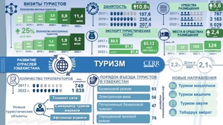 Инфографика: развитие туризма в Узбекистане в 2017-2022 годах