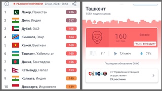 Toshkent yana dunyoning havosi eng iflos shaharlari reytingidan joy oldi