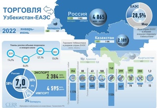 Торговые отношения Узбекистана с ЕАЭС в январе-июне 2022 года