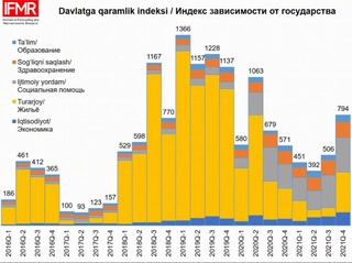 Давлатга қарамлик индекси ҳисоблаб чиқилди
