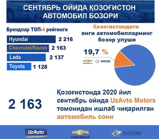 Ravon ва Chevrolet Қозоғистонда энг кўп сотилган брендлар орасида