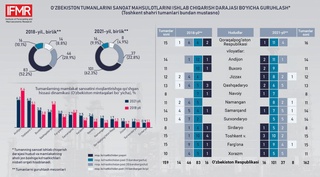 Ўзбекистонда саноати ривожланган туманлар қанча?