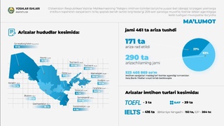 290 жастардың қаражаттары Жастар істері агенттігі тарапынан төлеп берілді