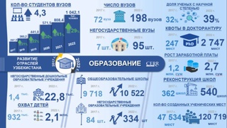 Инфографика: развитие системы образования в Узбекистане в 2017-2022 годах