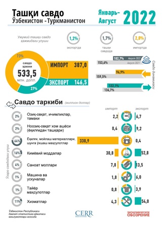  Инфографика: Ўзбекистоннинг Туркманистон билан савдо алоқаси