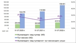 Марказий банк нақд пул муомаласи бўйича жорий йил биринчи чорак ҳисоботини эълон қилди
