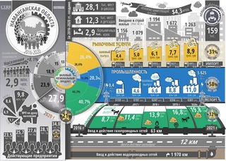 Социально-экономическое развитие Наманганской области за пять лет