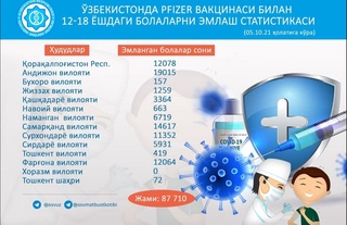 87 ming nafardan ortiq bola Pfizer/BioNTech vaksinasi bilan ixtiyoriy ravishda emlandi
