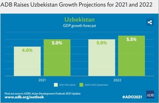 ОТБ Ўзбекистон прогнозларини яхшилади