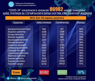 Shifoxonalarda koronavirusdan davolanayotganlar soni 2 ming nafardan oshdi, ularning 238 nafari ogʻir ahvolda