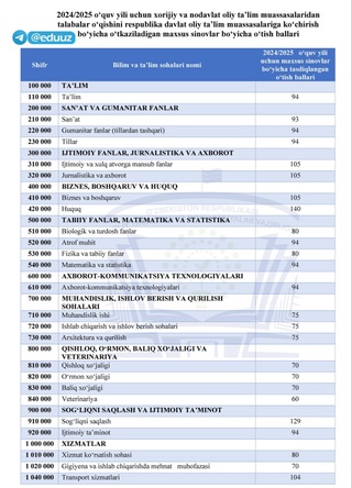 Oʻqishni koʻchirish boʻyicha oʻtish ballari tasdiqlandi