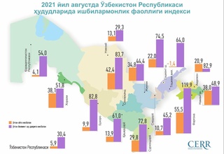 Ўзбекистонда Ишбилармонлик фаоллиги индекси, 2021 йил август