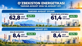 2026 йил январь-август ойларида ўтган йилнинг мос даврига нисбатан 8,7 фоизга кўп электр энергияси ишлаб чиқарилган