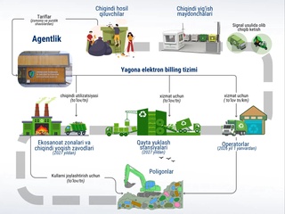 Энди чиқинди тўловлари фақат кўрсатилган хизмат учун амалга оширилади