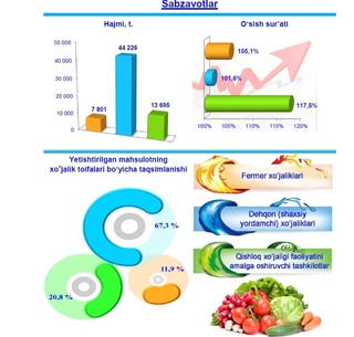 Қайси ҳудудда энг кўп сабзавотлар етиштирилган?