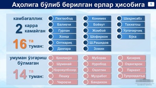 Respublikaning 15 ta tumanida kambagʻallik darajasi 20 foizdan yuqoriligi tanqid qilindi