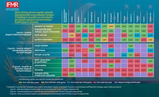 Qozogʻiston bozorida talab yuqori boʻlgan tovar va xizmatlarning raqobat ustunligi baholandi