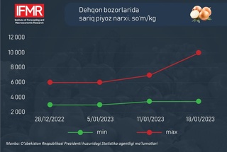 Пиёз нархи қарийб 67 фоизгача ошган