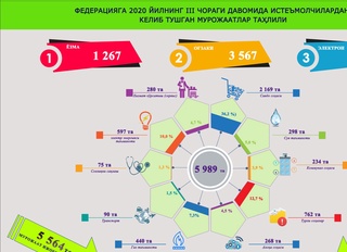Истеъмолчилар ҳуқуқларини ҳимоя қилиш жамиятлари федерацияси 9 ой давомида нима ишлар қилди?