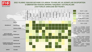 Товарлар ва хизматлар экспортида ҳудудларнинг рақобат устунлиги аниқланди