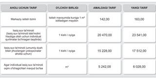 Toshkent shahrida issiqlik taʼminoti va issiq suv boʻyicha yangi tariflar tasdiqlandi