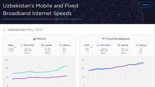 За последний год скорость фиксированного Интернета в Узбекистане выросла более чем в 1,5 раза