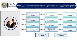 В каких регионах Узбекистана больше получателей пенсий и пособий в возрасте старше 100 лет?