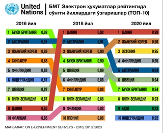 Электрон ҳукуматлар рейтинги: тепага кўтарилиш учун ўсишнинг ўзи етарли эмас — тезлашиш керак (инфографика)