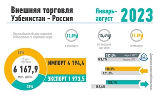 Торговля Узбекистана с Россией: инфографика
