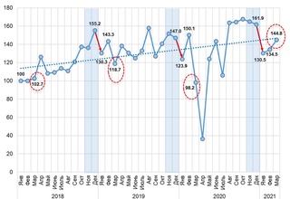 Март ойида уй кўп сотилдими ёки машина?