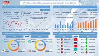 Ўзбекистоннинг 2021 йилдаги асосий макроиқтисодий кўрсаткичлари таҳлили эълон қилинди